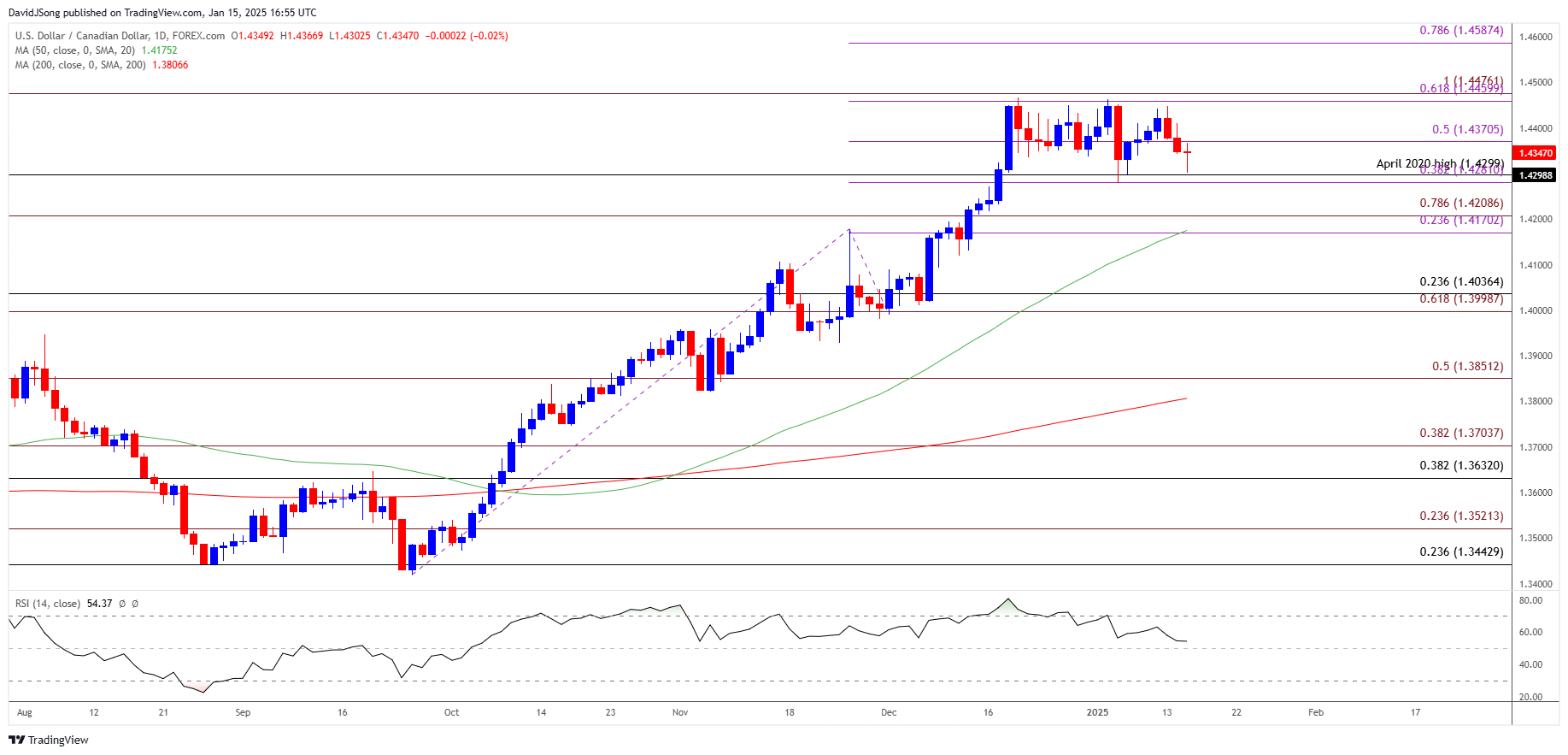 USDCAD Daily Chart 01152025