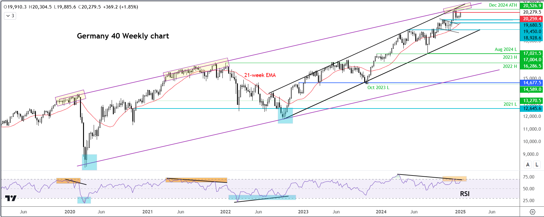 DAX technical analysis weekly chart