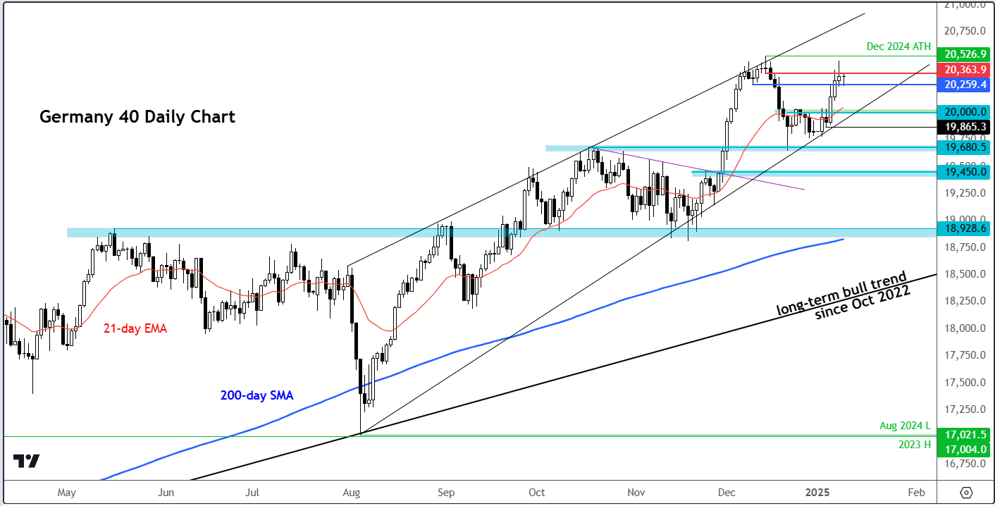 DAX forecast