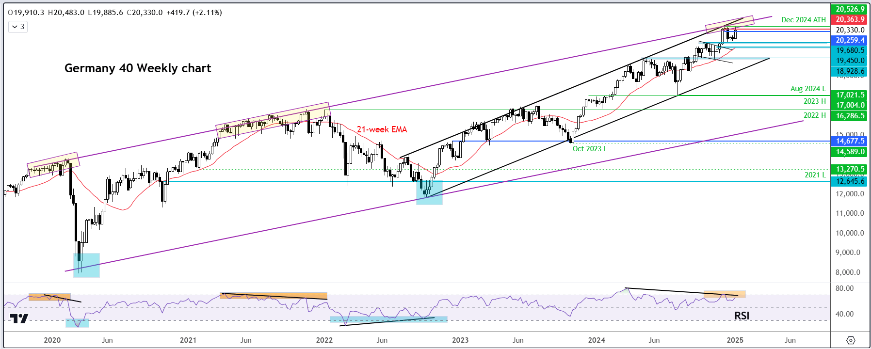 DAX forecast