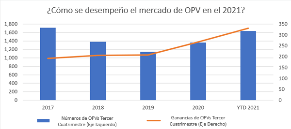 OPV oferta pública de venta mercado de empresas opv 2021