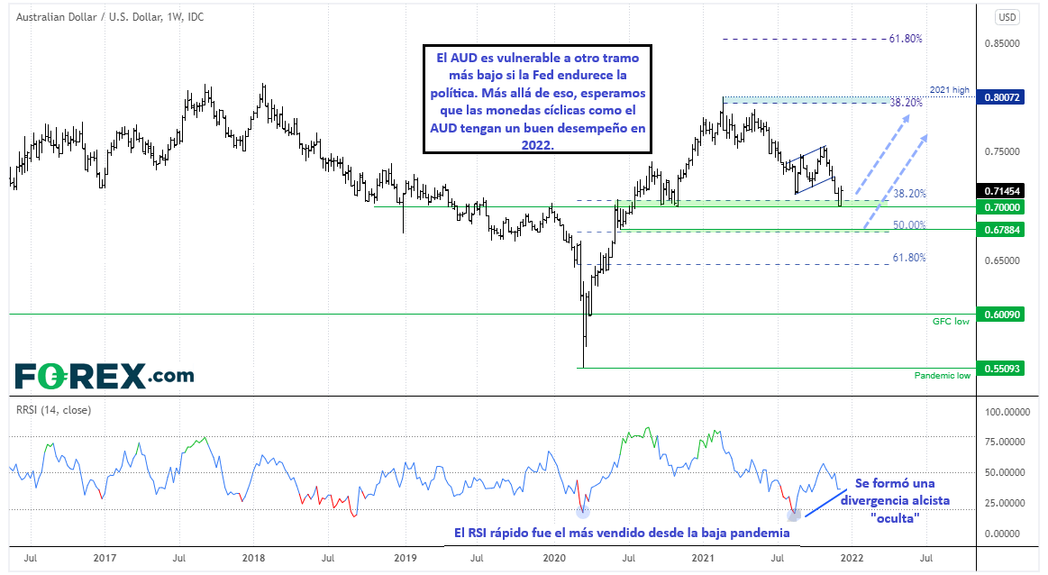 mercado de commodities precios de materias primas 2022 forex 1