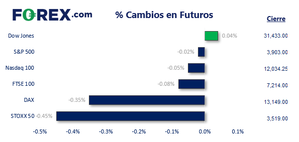 porcentaje de cambios de futuros de indices globales forex.com