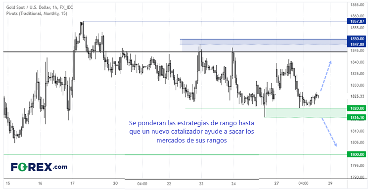 gráfico de 1 hora de oro forex.com