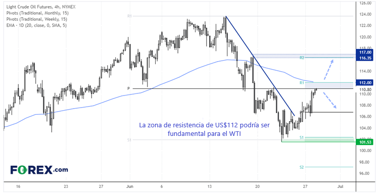 gráfico de 4 horas wti crudo forex.com