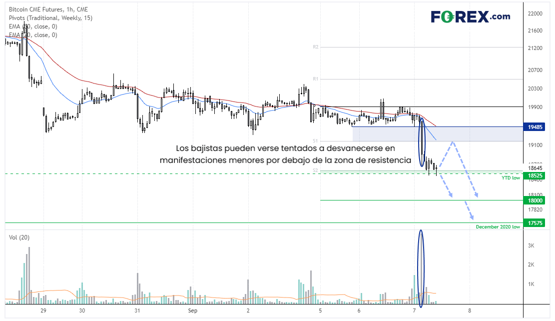 Gráfico de una hora de Bitcoin BTC criptomonedas forex.com