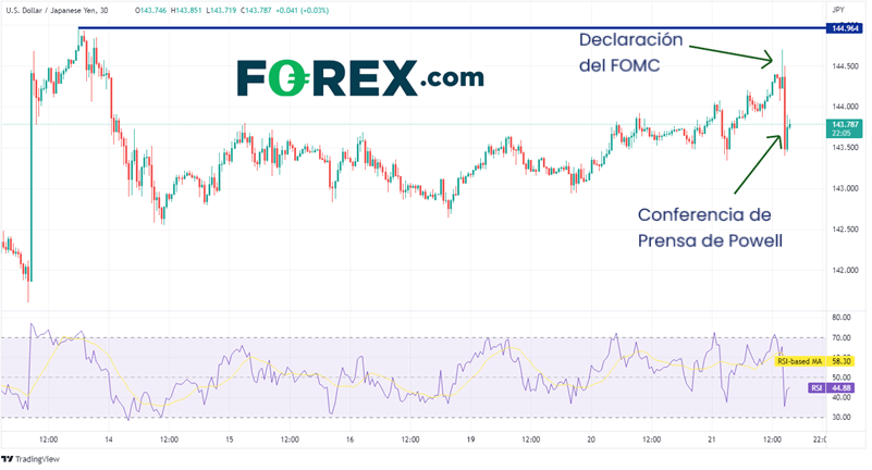 gráfico diario de usdjpy 21 09 2022 reunión de fomc forex.com