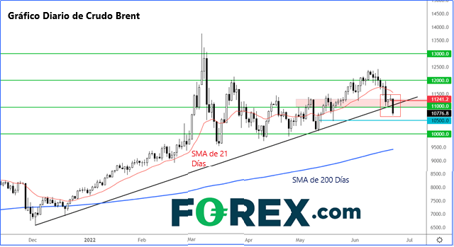 220622 gráfico diario de crudo brent