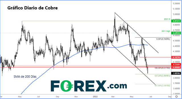 220622 gráfico diario de cobre commodities