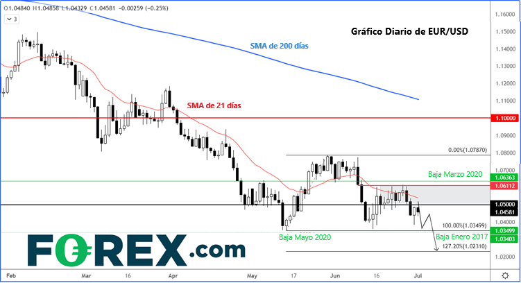 gráfico diario de eur/usd 01/07/2022