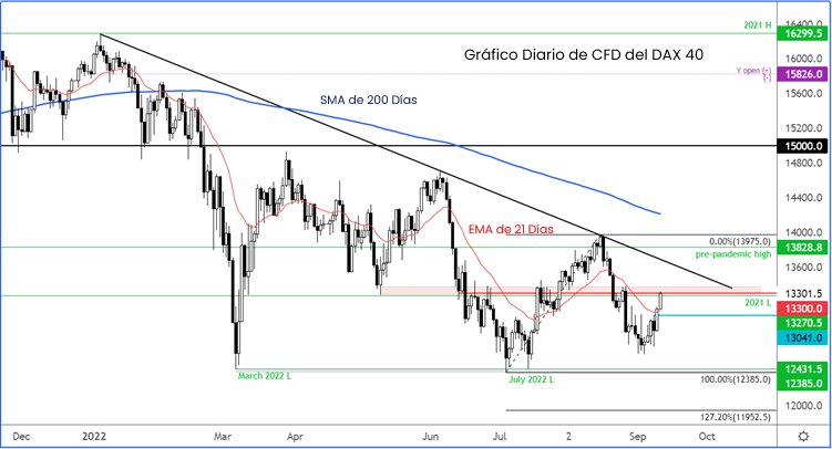 gráfico diario del indice aleman dax 40 operar con forex.com