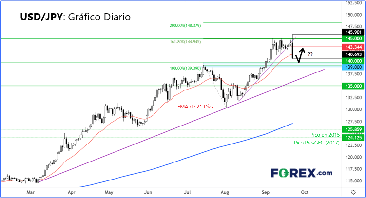 gráfico diario del usdjpy 22092022 forex.com