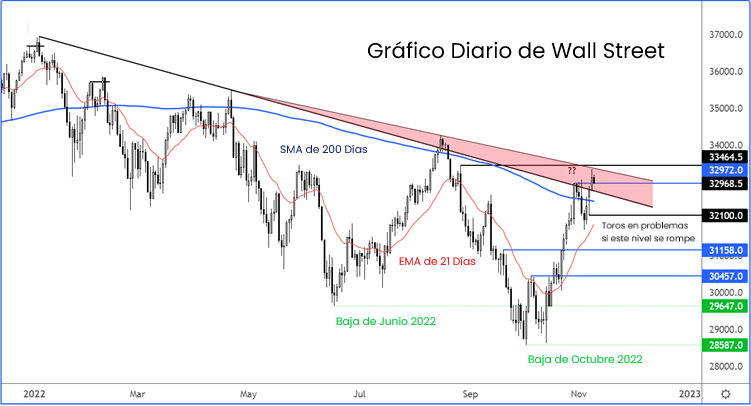 grafico diario dow jones forex.com