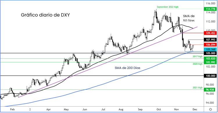 gráfico diario de DXY índice del dólar forex.com