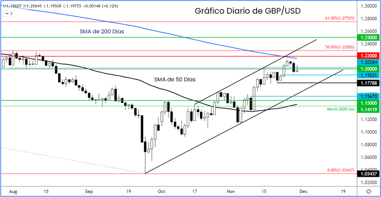 gráfico diario de gbpusd forex.com