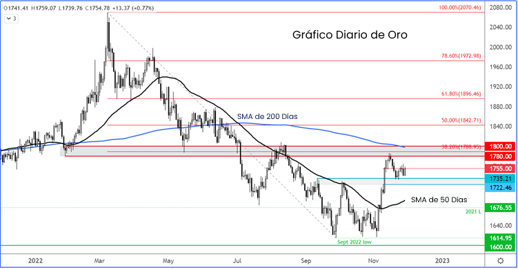 gráfico diario de oro forex.com análisis técnico