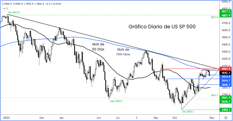 gráfico diario de us sp 500 forex.com análisis técnico