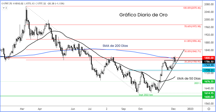 gráfico diario de oro oro cae frente a datos de eeuu