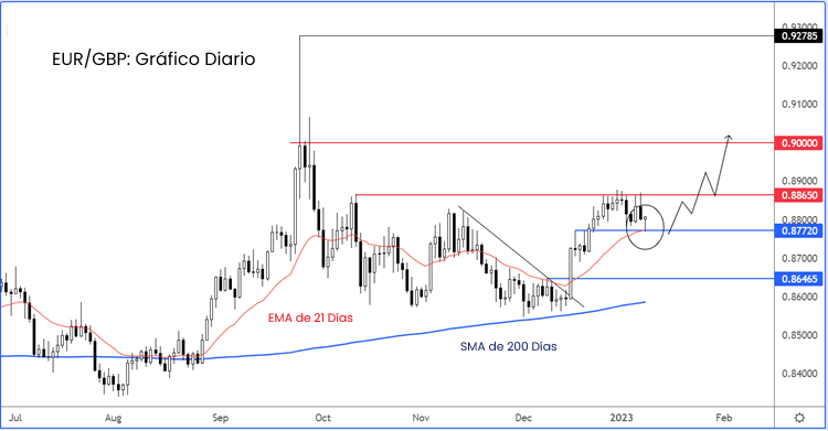 230109 eurgbp EUR/GBP probablemente se dirija a 0.90 