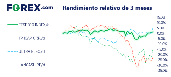 rendimiento relativo de 3 meses mercados europeos operar con forex.com