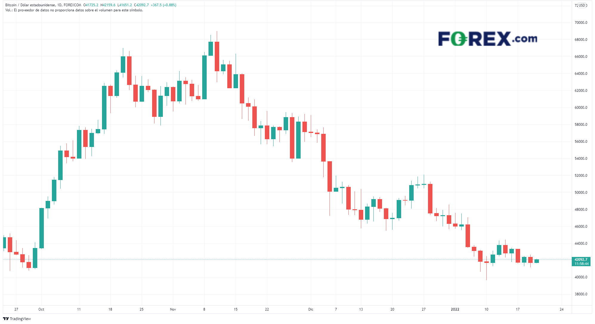 gráfico de bitcoin enero 2022 operrar criptomonedas con forex.com