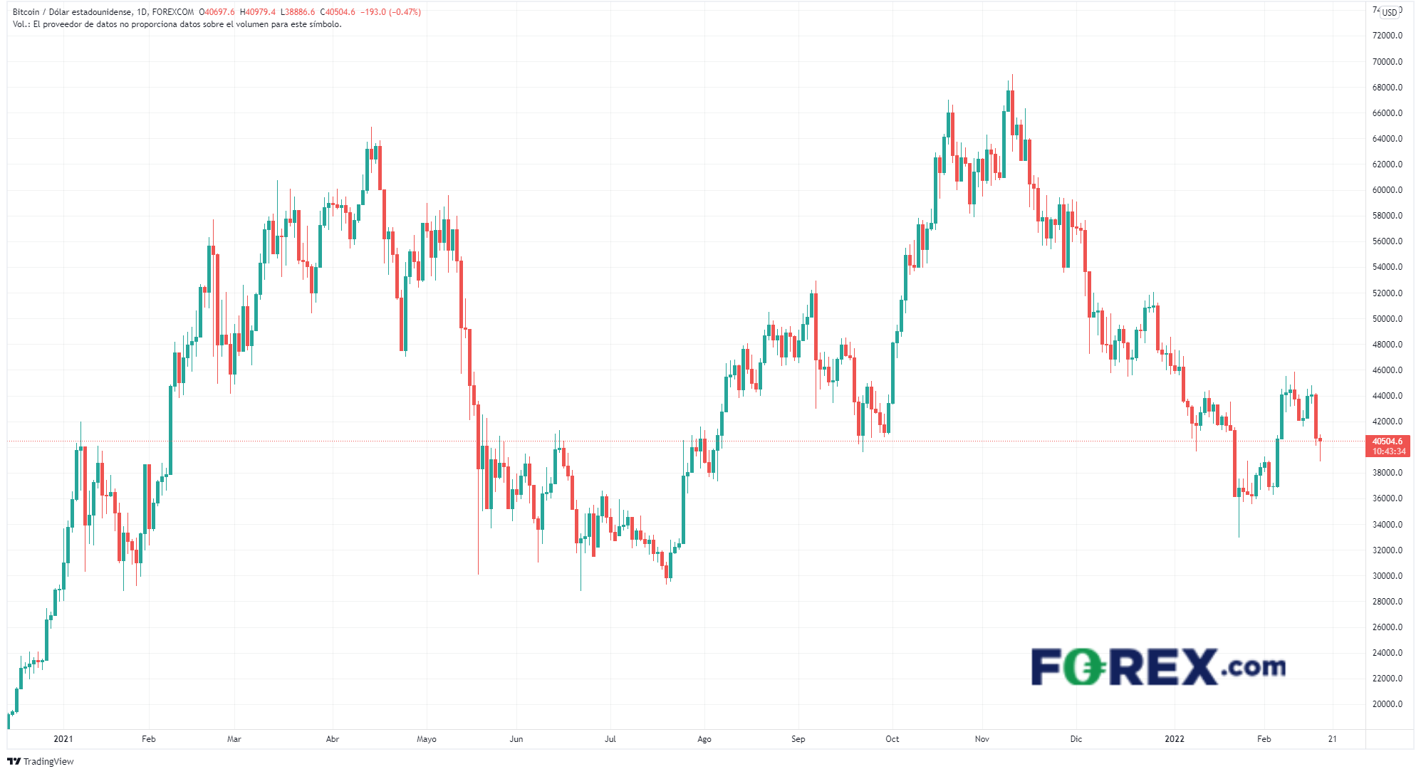 precio de bitcoin 2022 18 febrero caida de bitcoin operar criptomonedas en forex.com