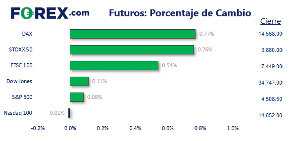 futuros porcentaje de cambios operar con forex.com