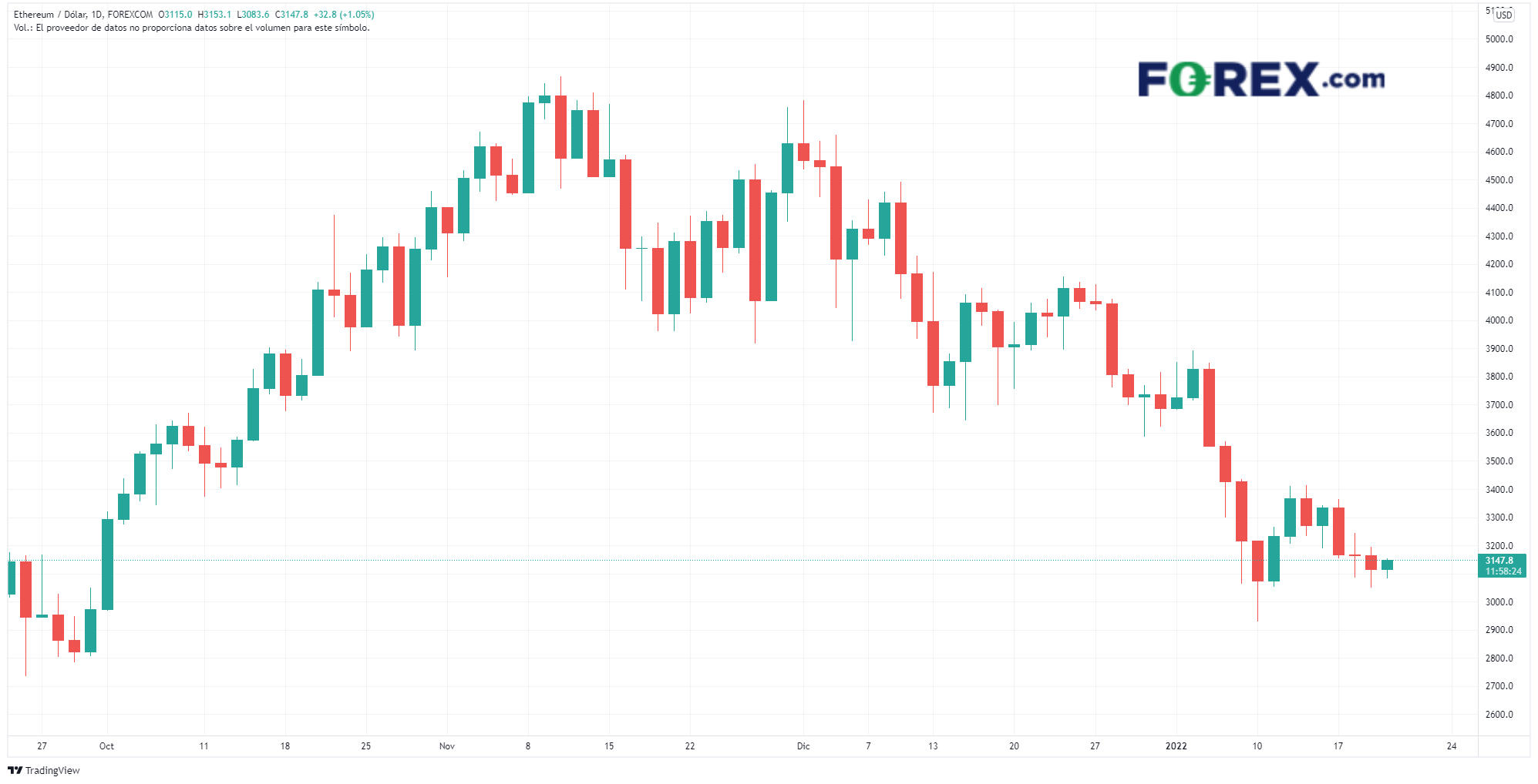 gráfico de ethereum enero 2022 operrar criptomonedas con forex.com