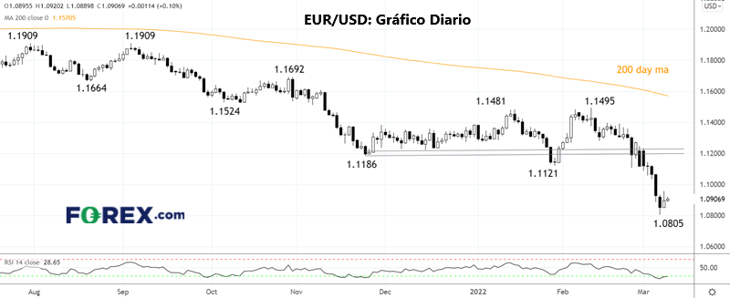 gráfico diario del par EURUSD operar en forex