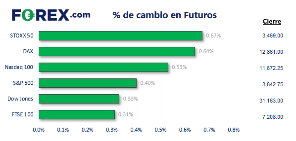 porcentaje de cambios en futuros mercados europeos