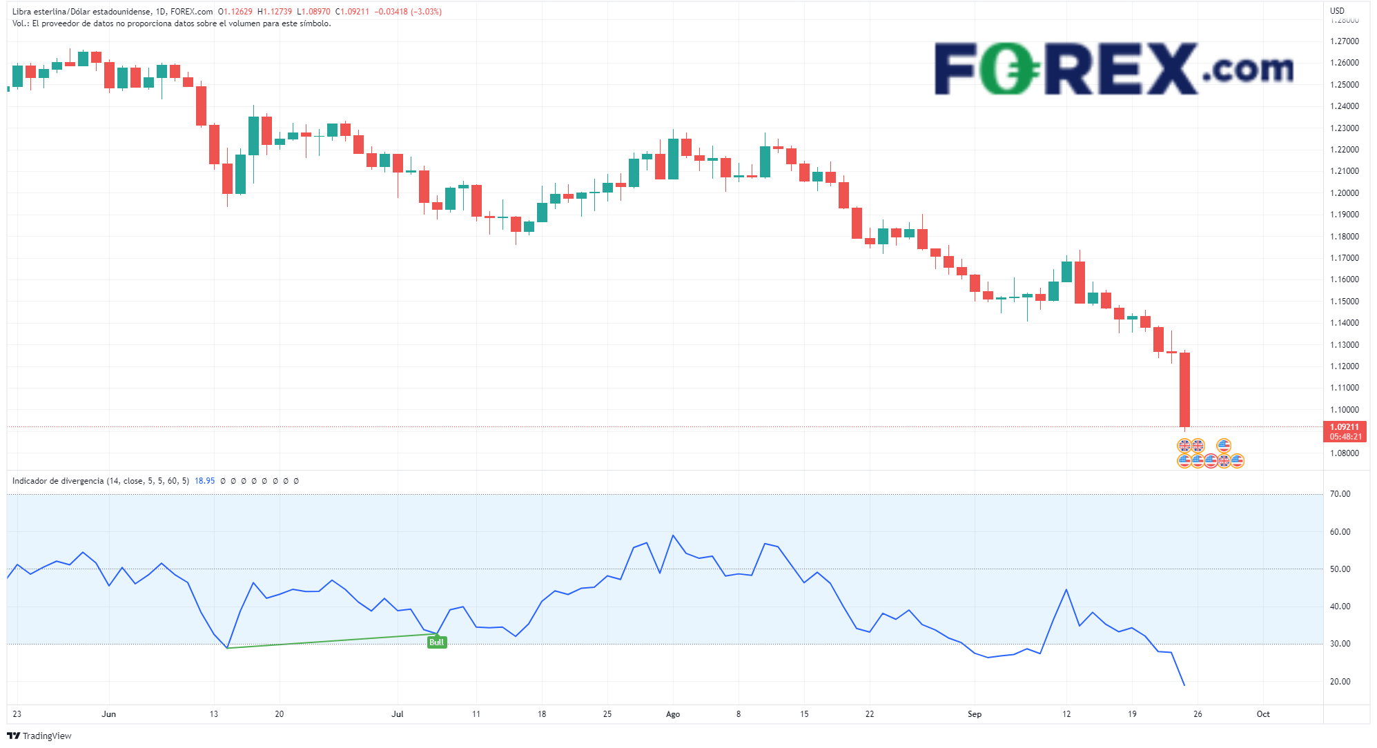 gbpusd 23 09/ 2022 caida de la libra esterlina forex.com