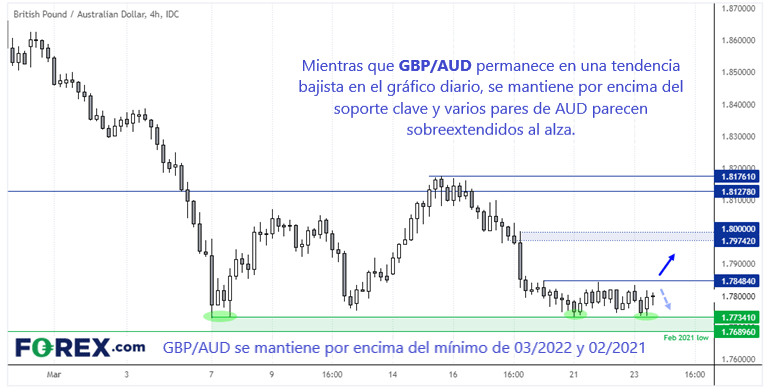 GBP/AUD se consolida cerca de mínimos de varios meses operar con forex.com