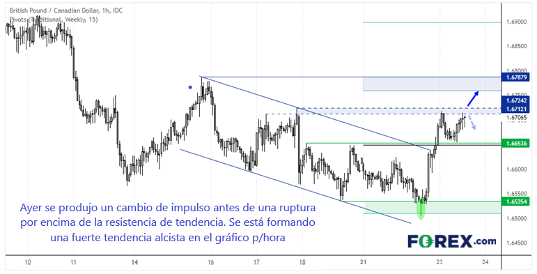 Cambio de impulso en GBP/CAD operar con forex.com