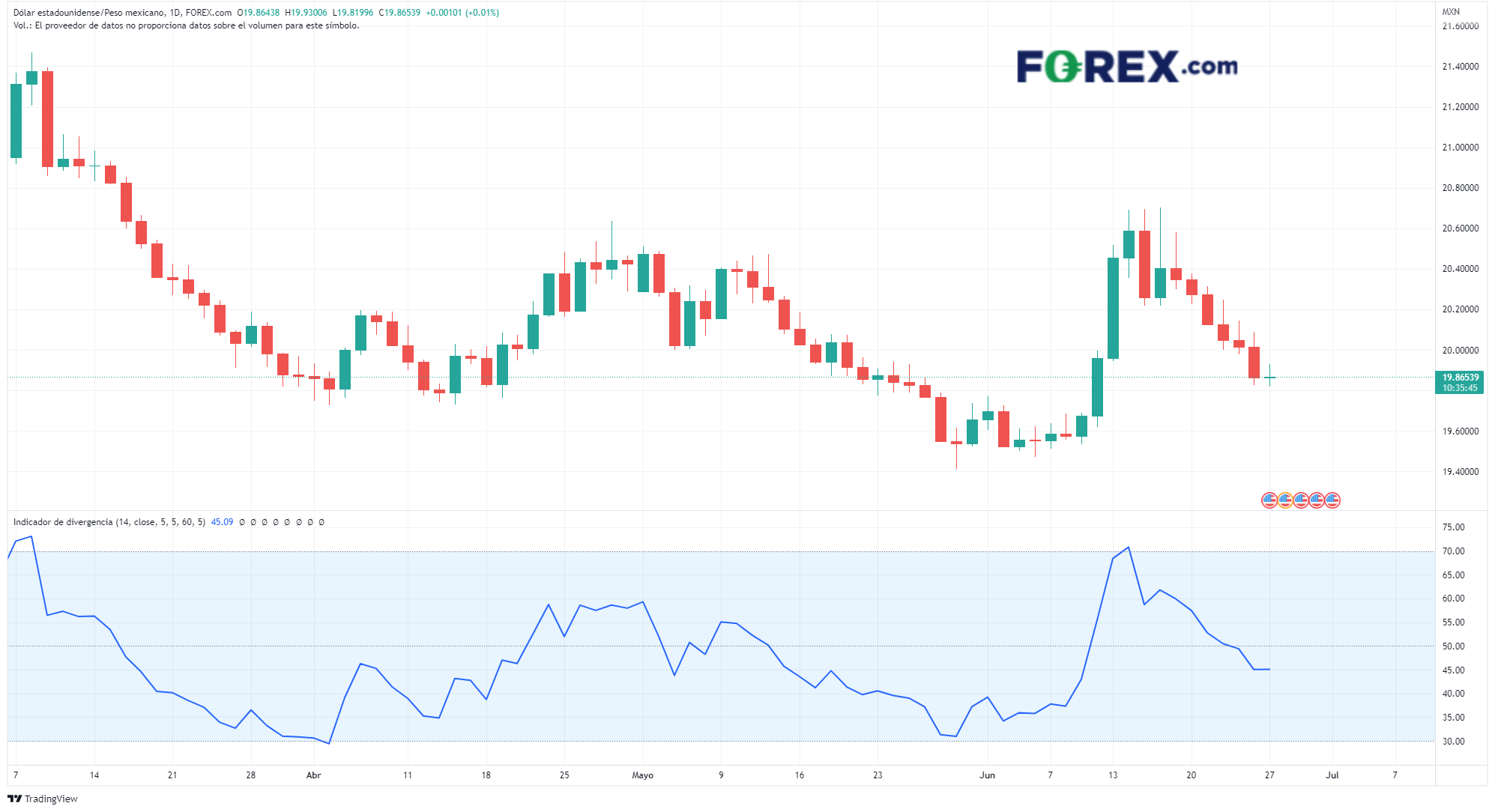 grafico diario USDMXN operar peso mexicano forex.com