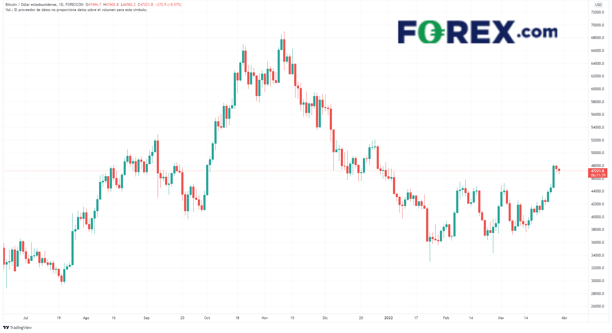 gráfico de btc precio de bitcoin semana bullish forex.com criptomonedas