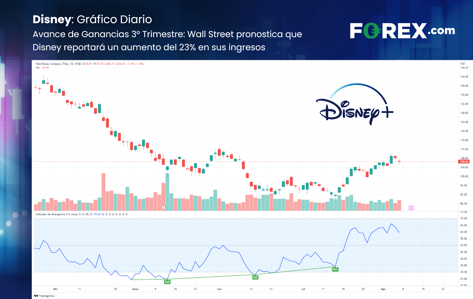 Gráfico diario de disney avance de ganancias de 3er trimestre forex.com