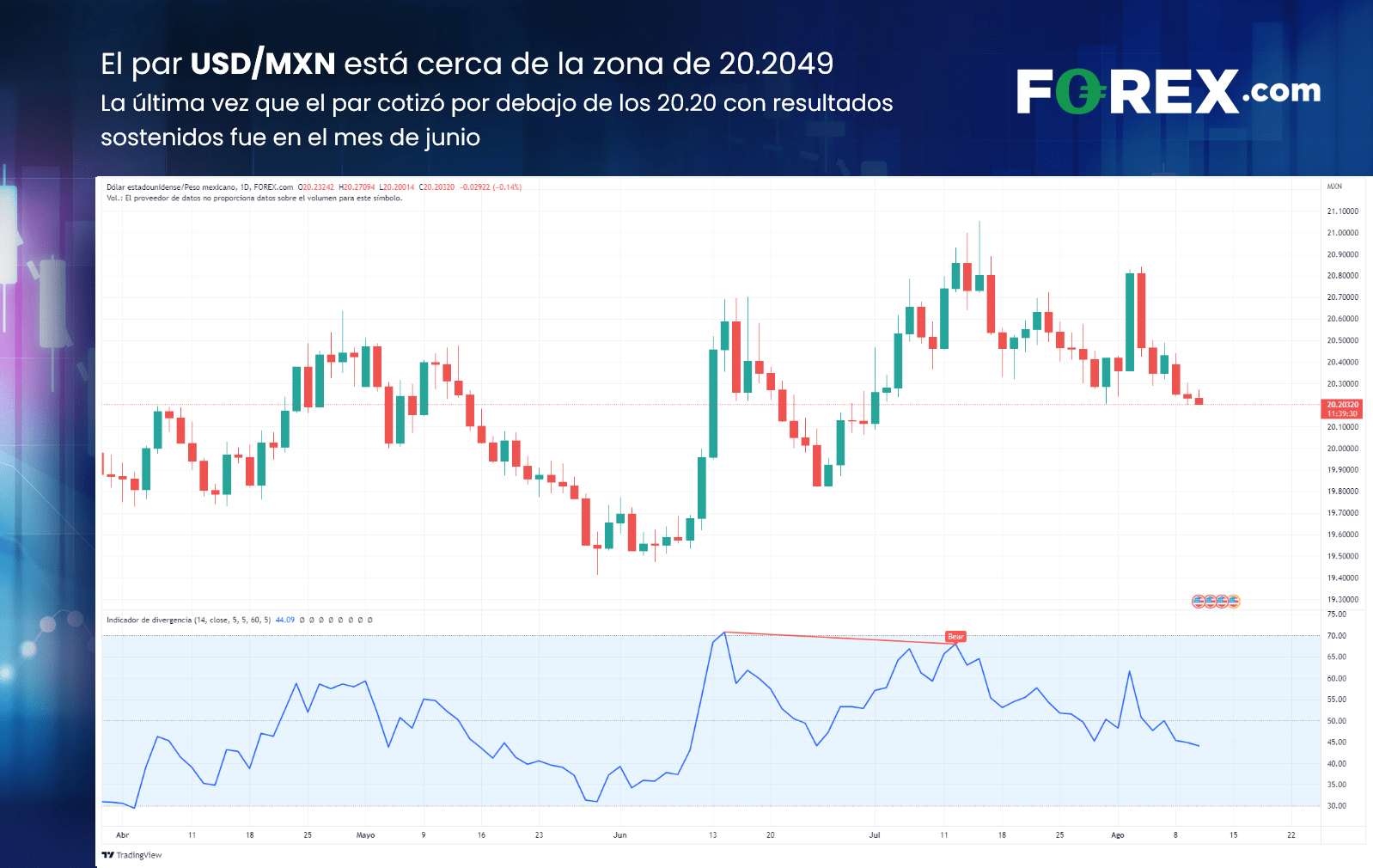 gráfico diario de usdmxn 10 agosto forex.com peso mexicano