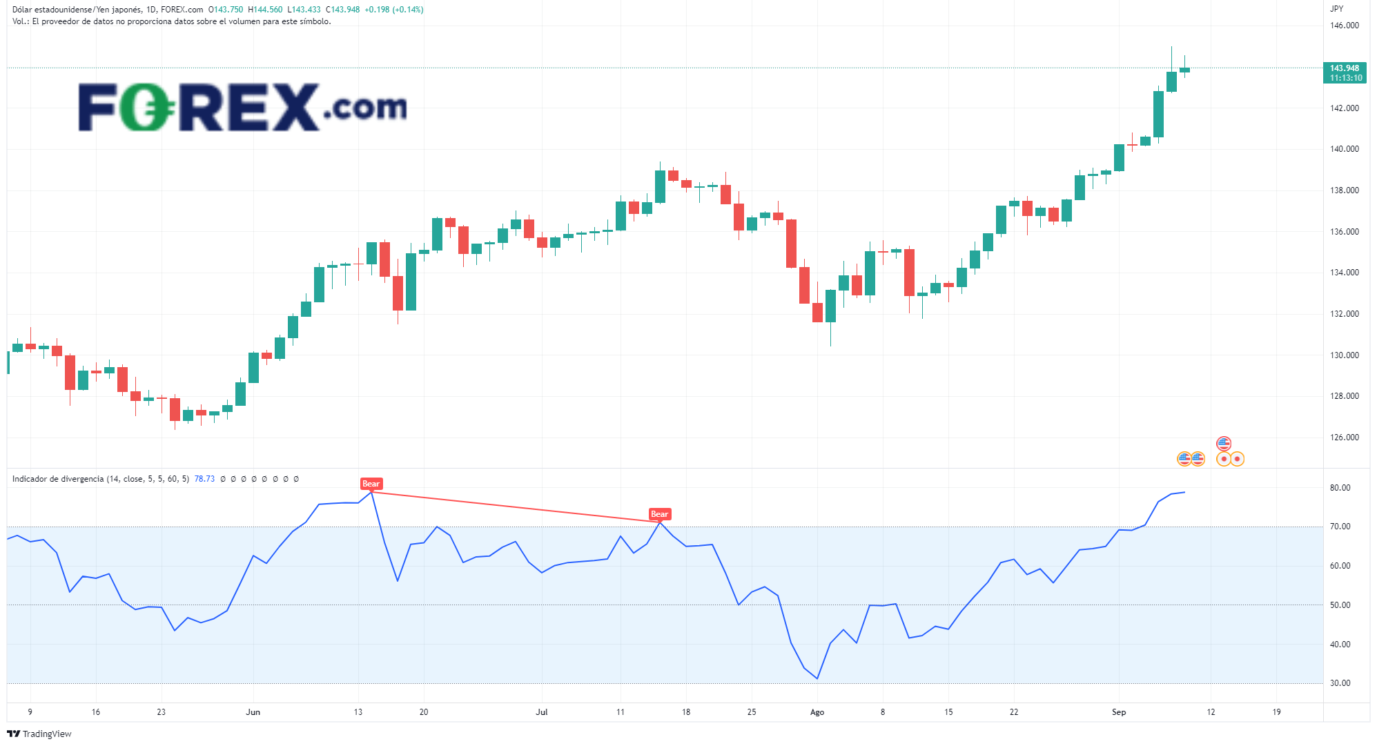 gráfico diario del yen japonés operar con usd/jpy forex.com