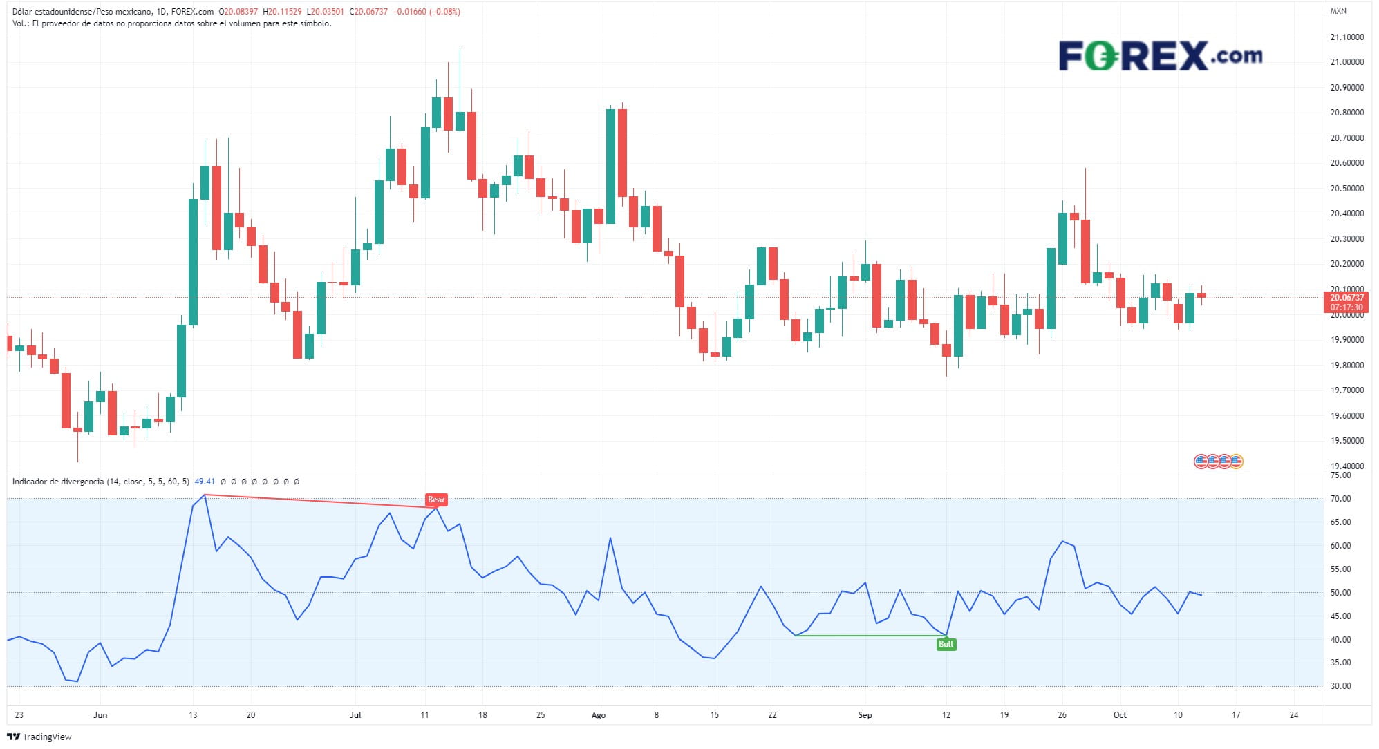 gráfico de usdmxn 121022 usdmxn a la espera de minutas de fed