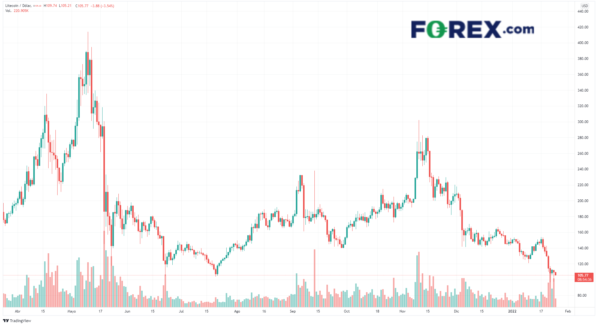 litecoin usd cfd operar criptomonedas en forex.com enero 2022