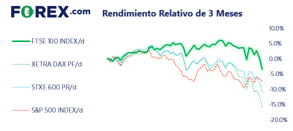 rendimiento relativo de los mercados europeos