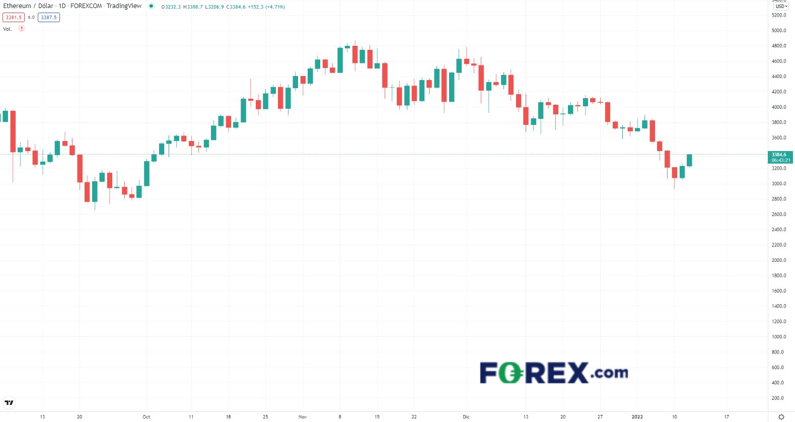 operar con ethereum que es ethereum ether criptomonedas forex.com