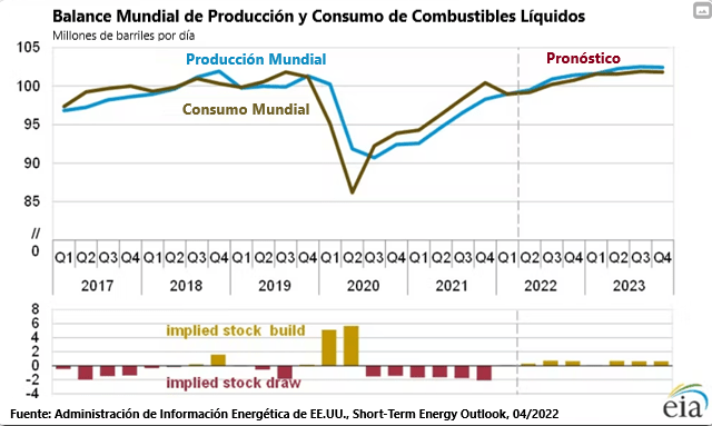 balance mundial de producción de petróleo forex.com