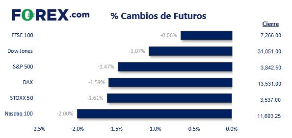 porcentaje de cambios de mercado de futuros europa forex.com