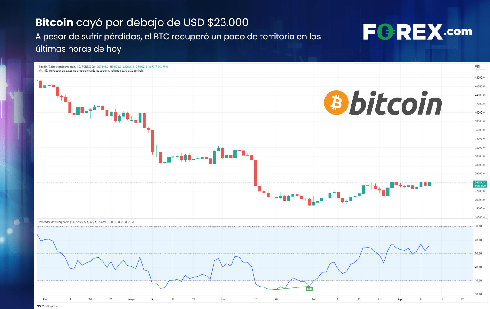 Precio de Bitcoin cae pero resiste en 24K FOREX.com