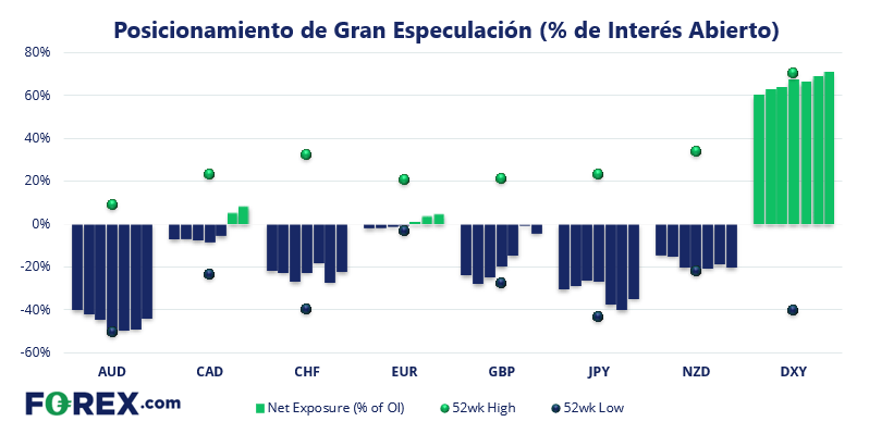 Reporte COT Semanal FOREX.com