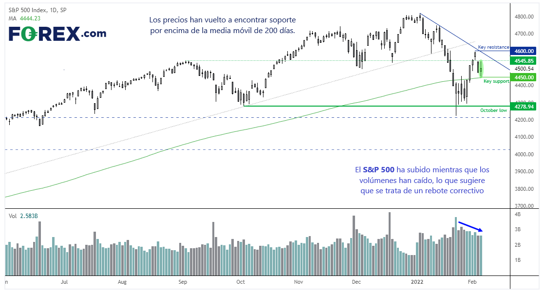 wall street semana crucial opera con forex.com