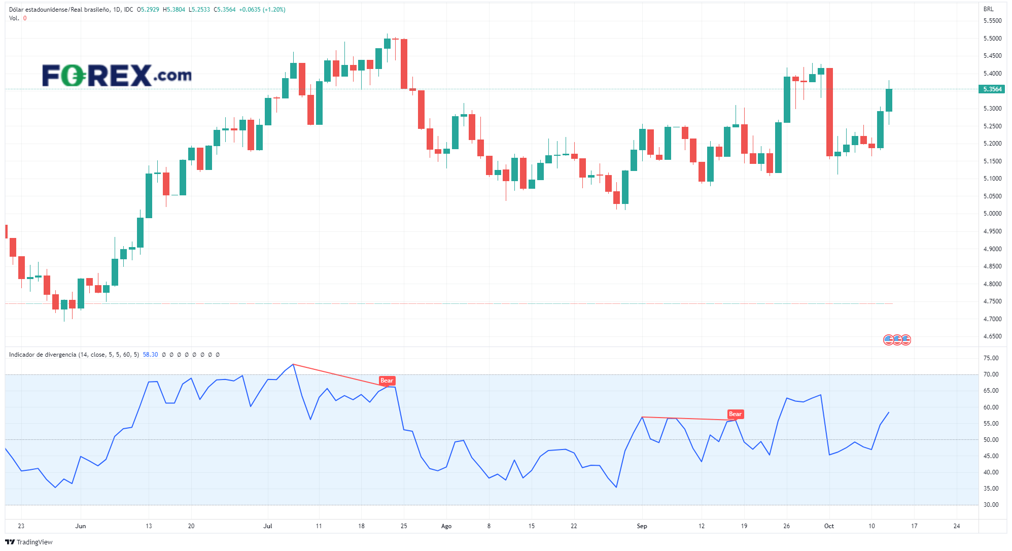 gráfico de usd/brl cómo operar con el real brasilero