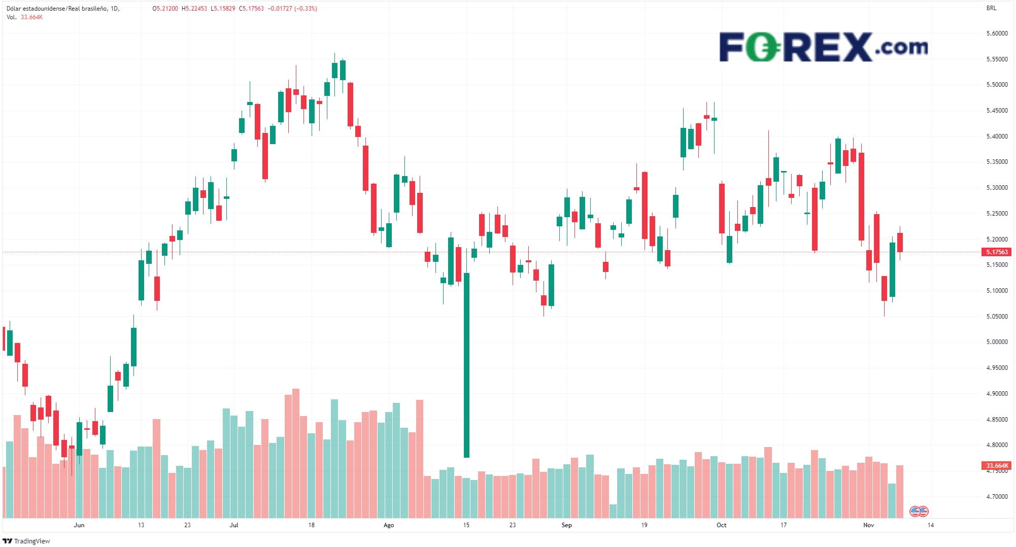 usdbrl en baja post elecciones de brasil forex.com