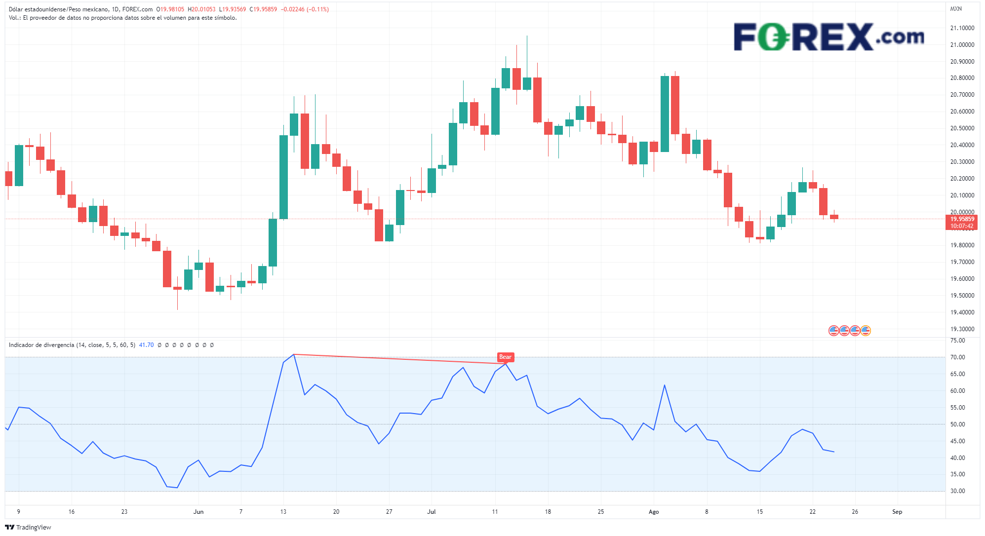 gráfico diario del usdmxn hoy 24 agosto operar con peso mexicano economia de mexico crece